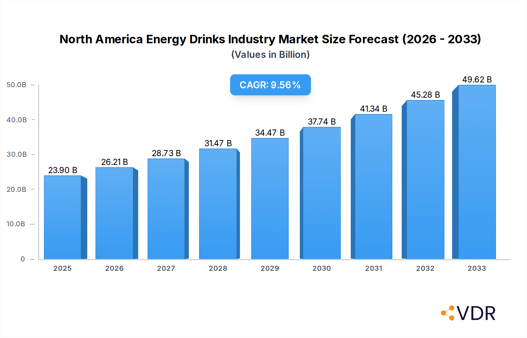 North America Energy Drinks Industry Market Size and Forecast (2024-2030)