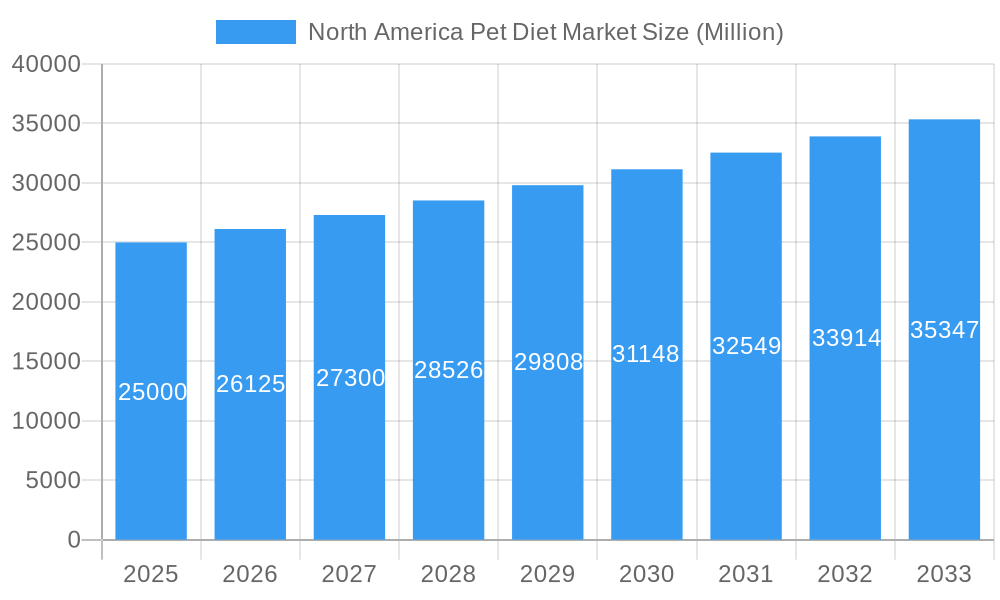 North America Pet Diet Market Market Size and Forecast (2024-2030)