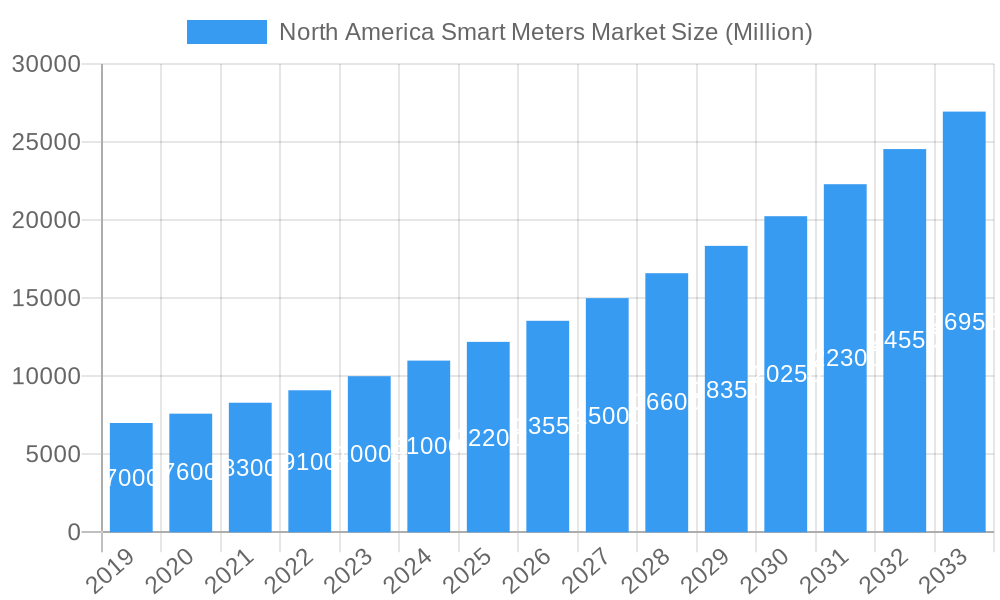 North America Smart Meters Market Market Size and Forecast (2024-2030)