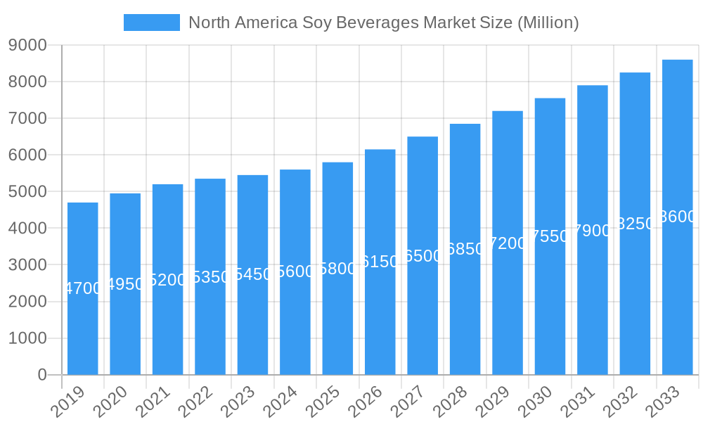 North America Soy Beverages Market Market Size and Forecast (2024-2030)