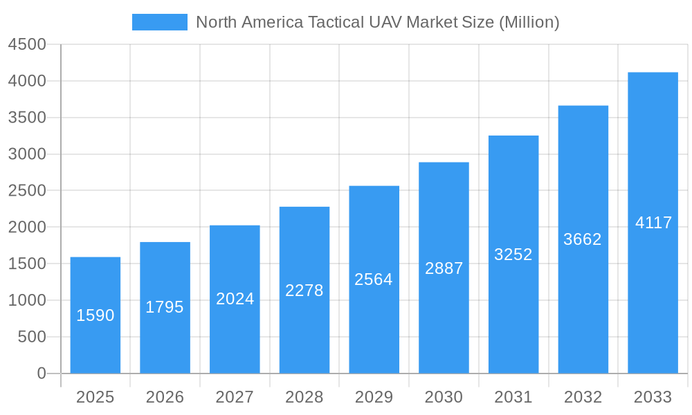 North America Tactical UAV Market Market Size and Forecast (2024-2030)