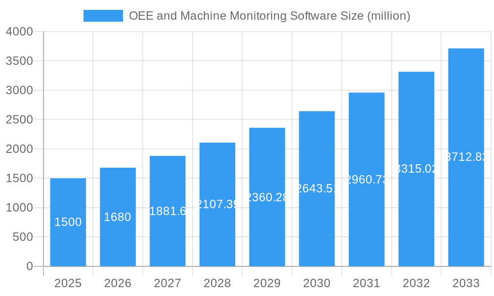 OEE and Machine Monitoring Software Market Size and Forecast (2024-2030)