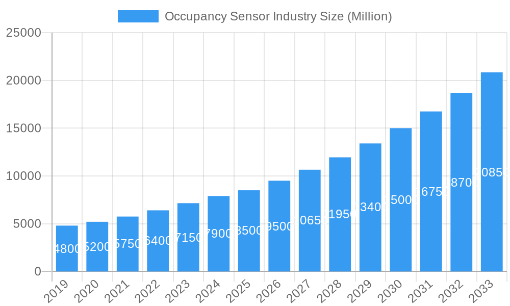 Occupancy Sensor Industry Market Size and Forecast (2024-2030)