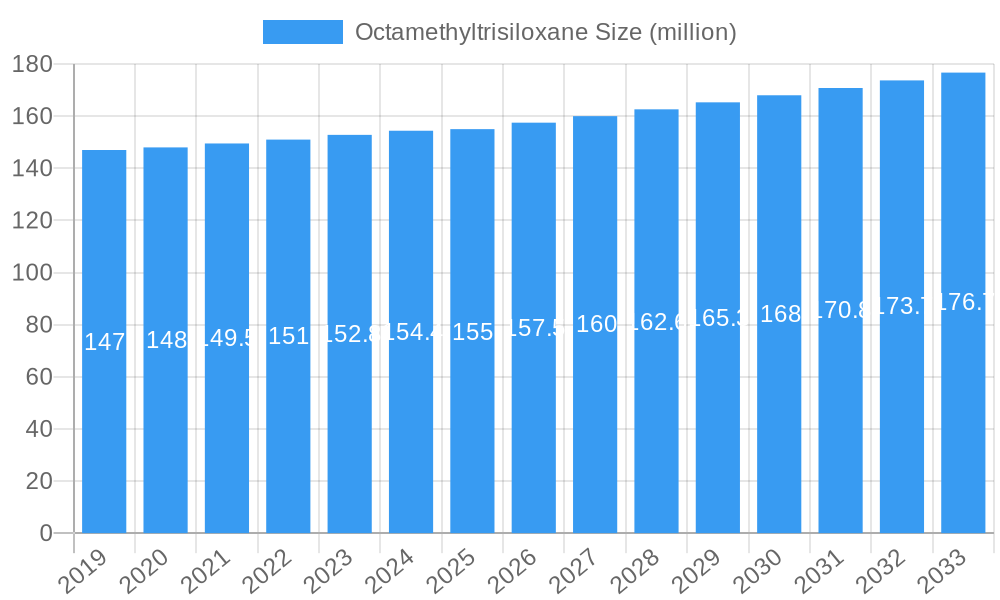 Octamethyltrisiloxane Market Size and Forecast (2024-2030)