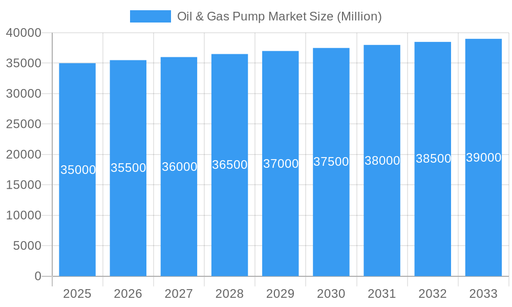 Oil & Gas Pump Market Market Size and Forecast (2024-2030)