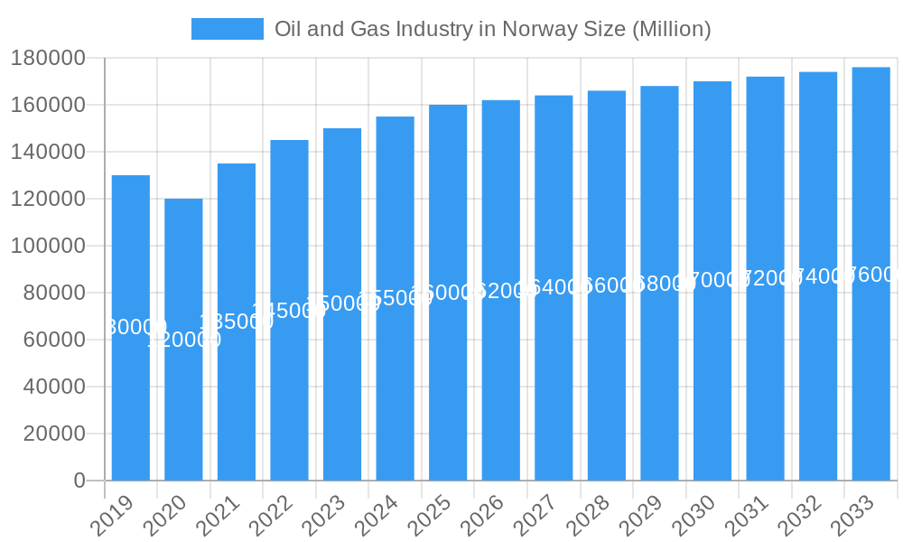 Oil and Gas Industry in Norway Market Size and Forecast (2024-2030)