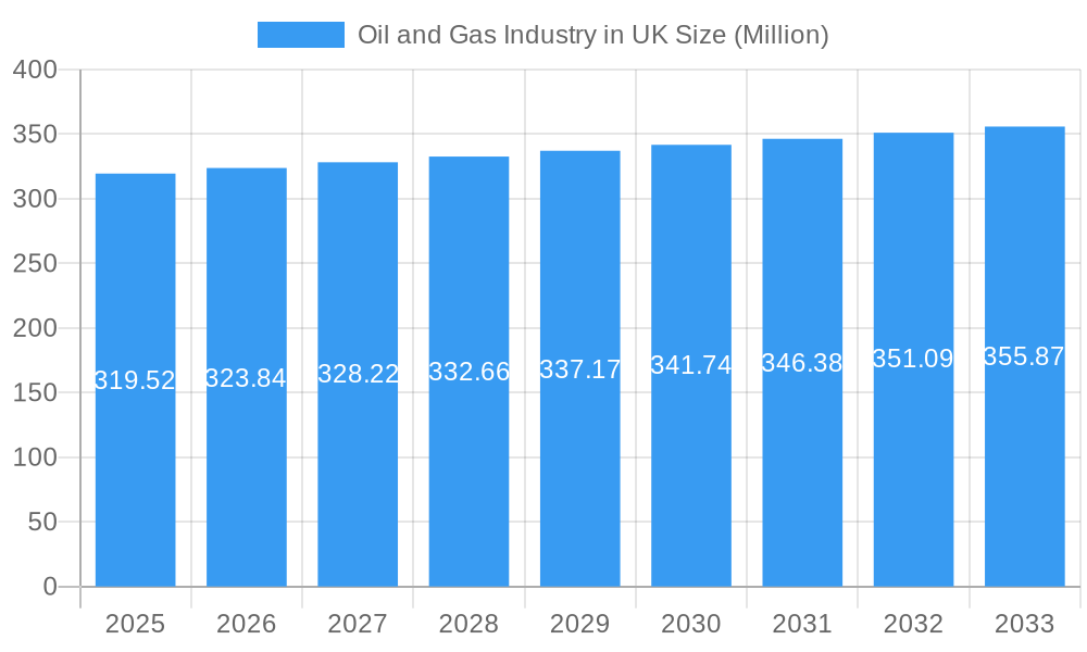 Oil and Gas Industry in UK Market Size and Forecast (2024-2030)