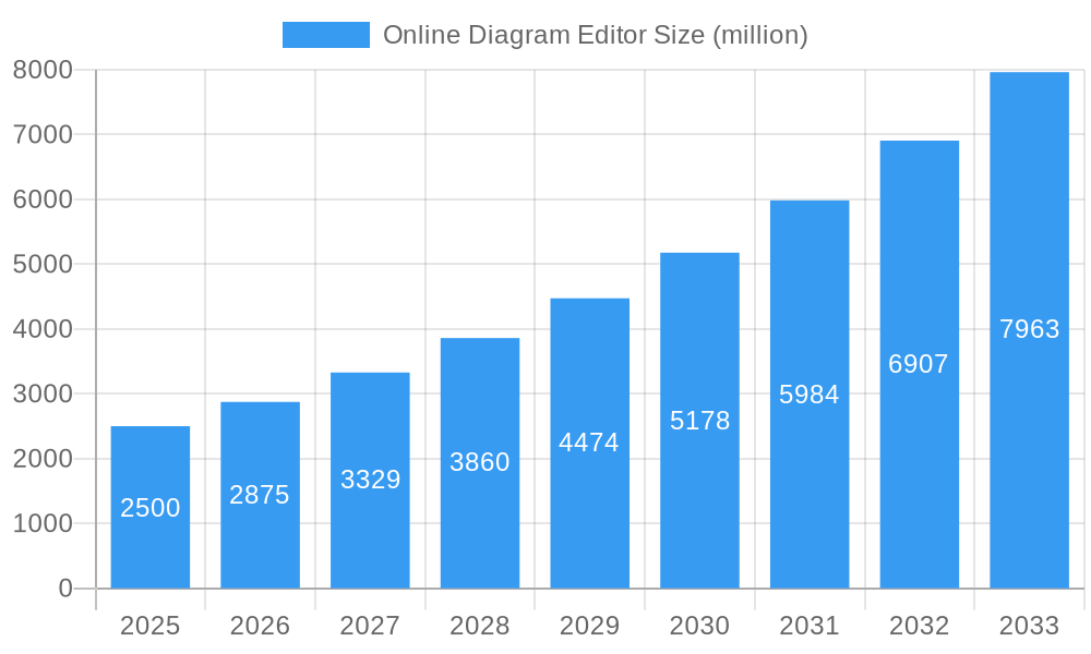 Online Diagram Editor Market Size and Forecast (2024-2030)