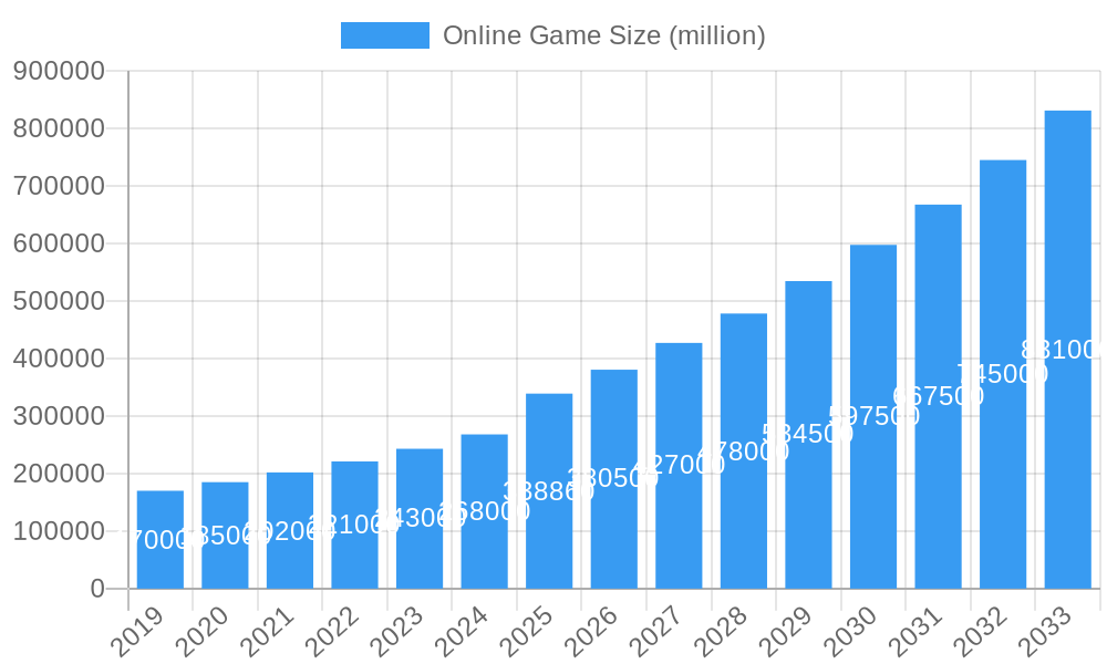 Online Game Market Size and Forecast (2024-2030)