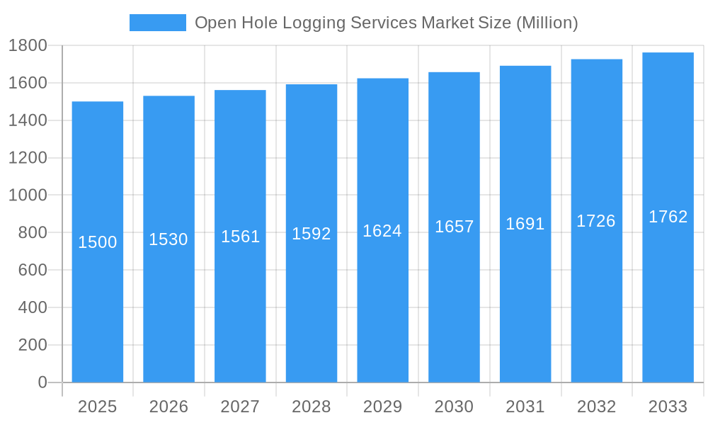 Open Hole Logging Services Market Market Size and Forecast (2024-2030)