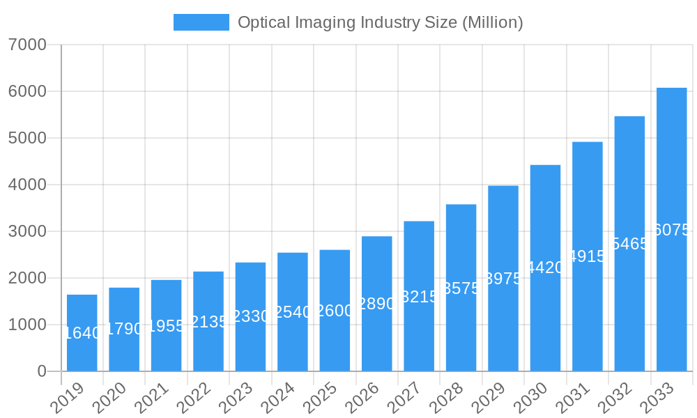 Optical Imaging Industry Market Size and Forecast (2024-2030)