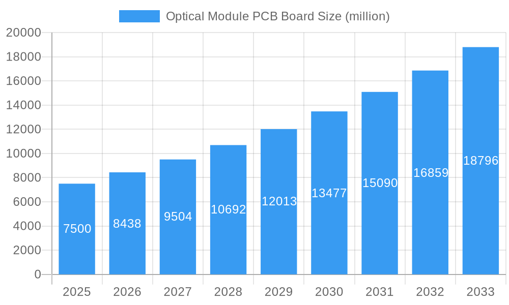 Optical Module PCB Board Market Size and Forecast (2024-2030)