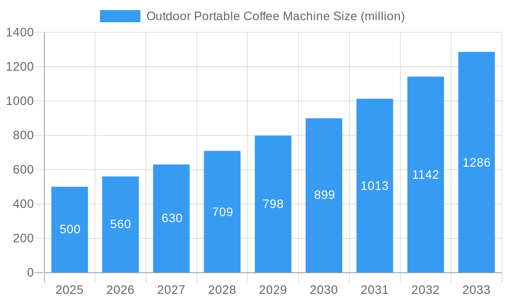 Outdoor Portable Coffee Machine Market Size and Forecast (2024-2030)