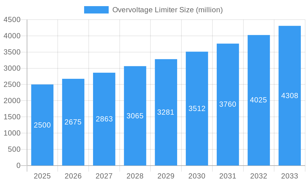Overvoltage Limiter Market Size and Forecast (2024-2030)