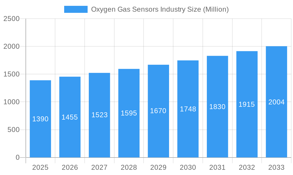 Oxygen Gas Sensors Industry Market Size and Forecast (2024-2030)