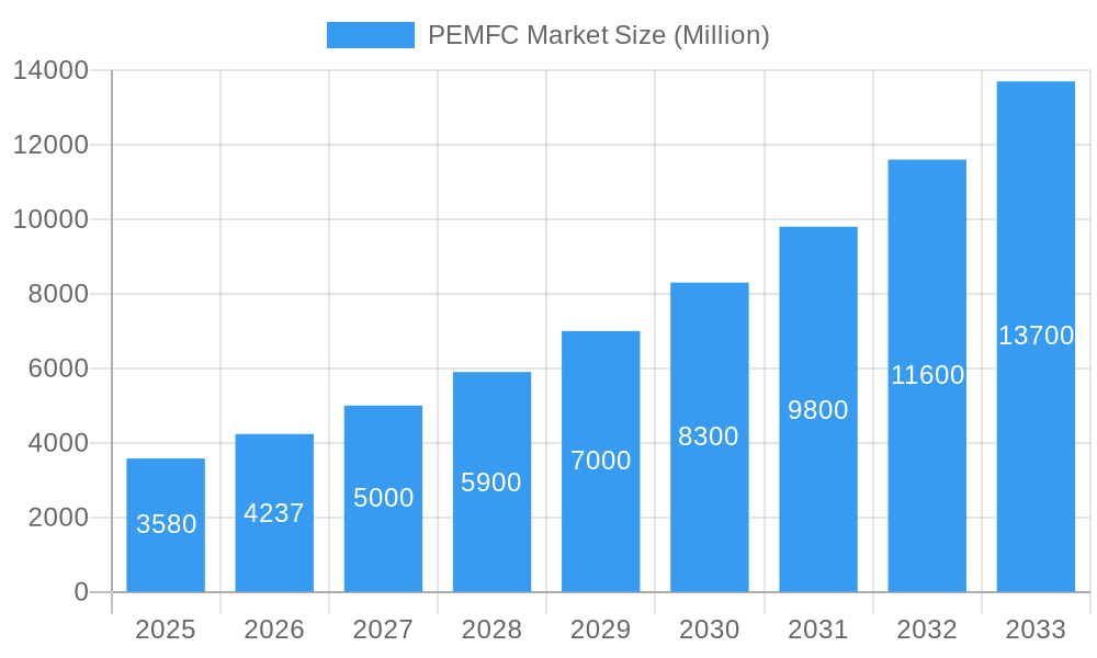 PEMFC Market Market Size and Forecast (2024-2030)