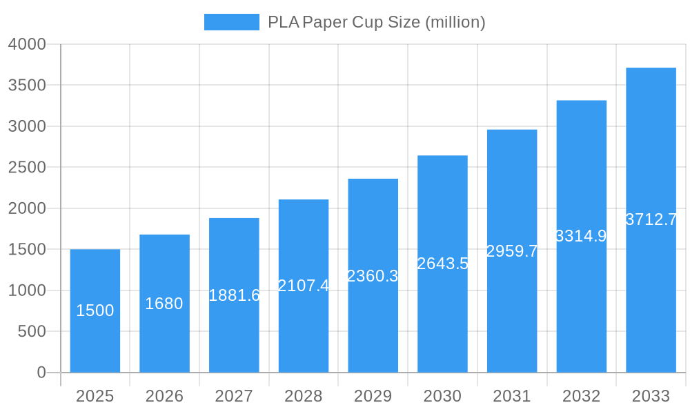 PLA Paper Cup Market Size and Forecast (2024-2030)