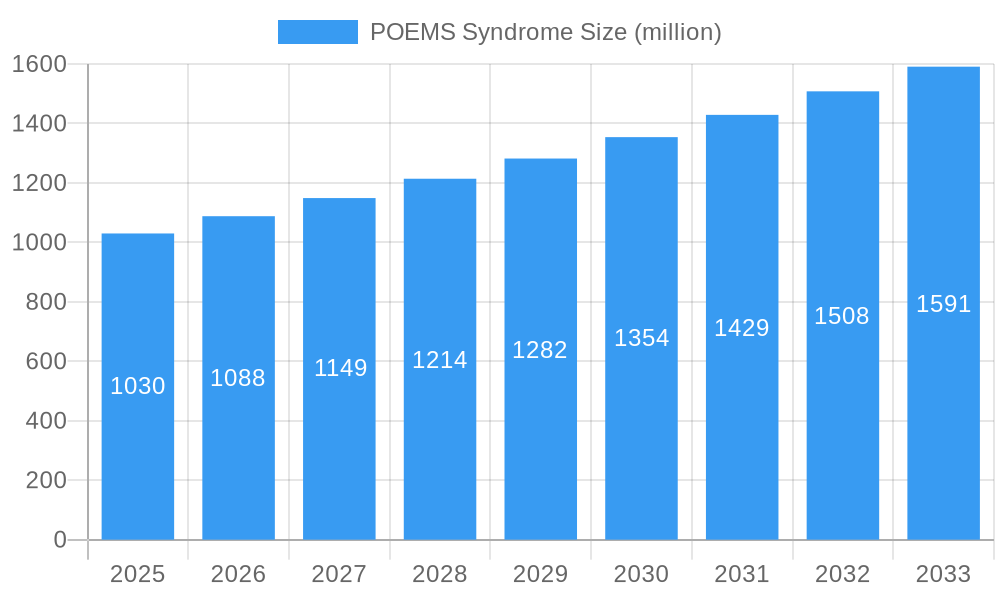 POEMS Syndrome Market Size and Forecast (2024-2030)