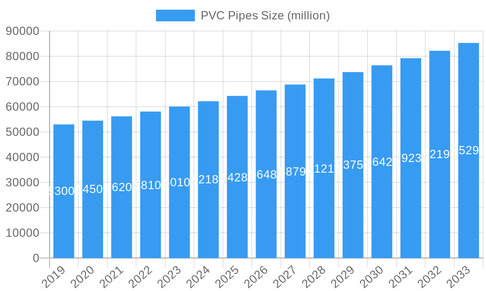 PVC Pipes Market Size and Forecast (2024-2030)