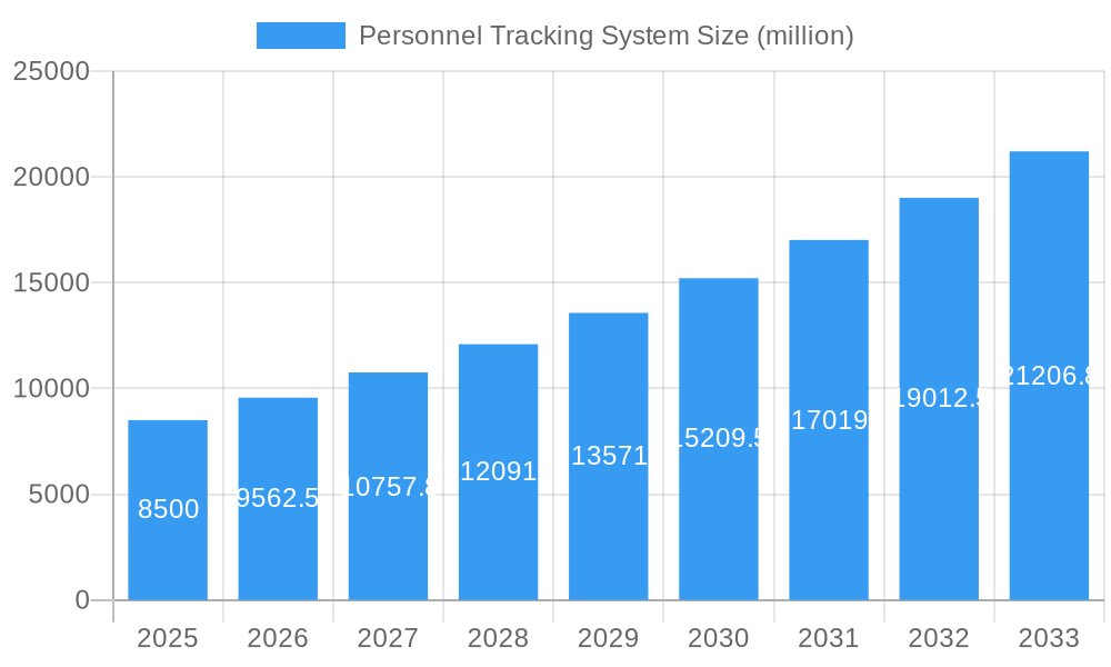 Personnel Tracking System Market Size and Forecast (2024-2030)