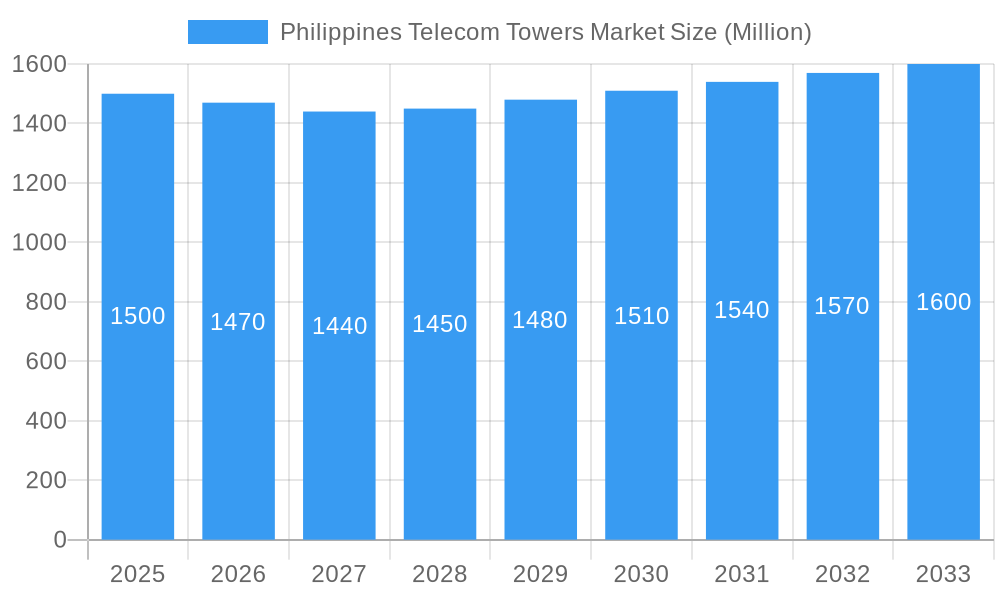 Philippines Telecom Towers Market Market Size and Forecast (2024-2030)