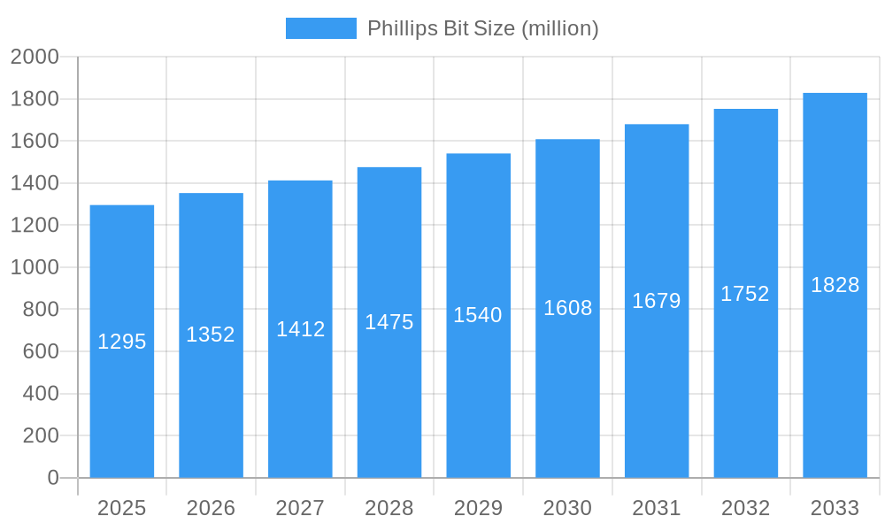Phillips Bit Market Size and Forecast (2024-2030)