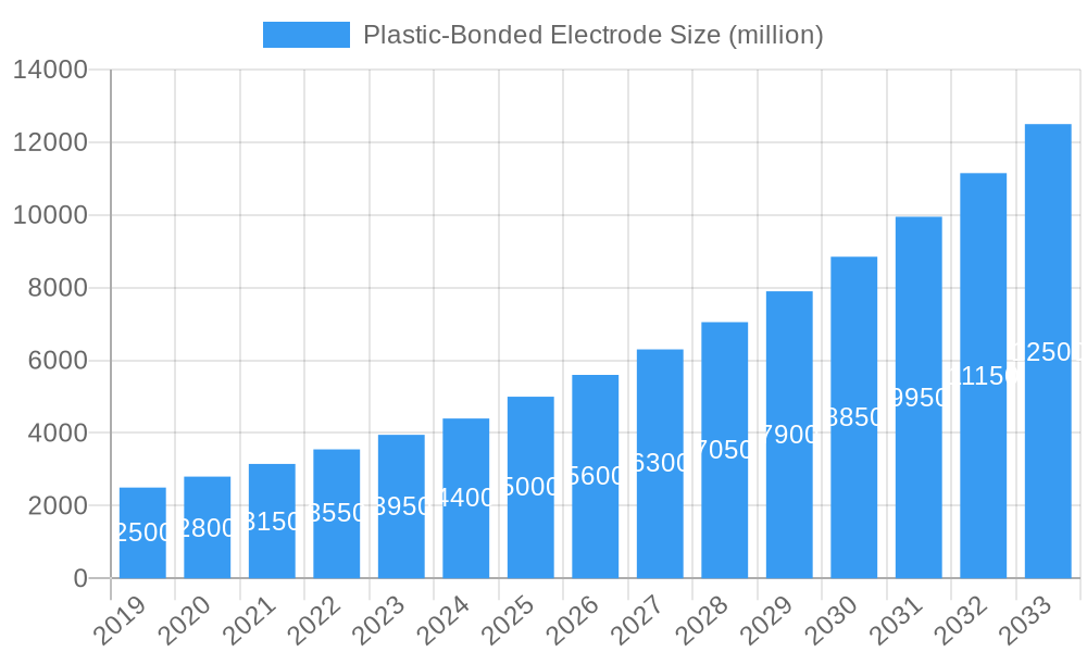 Plastic-Bonded Electrode Market Size and Forecast (2024-2030)
