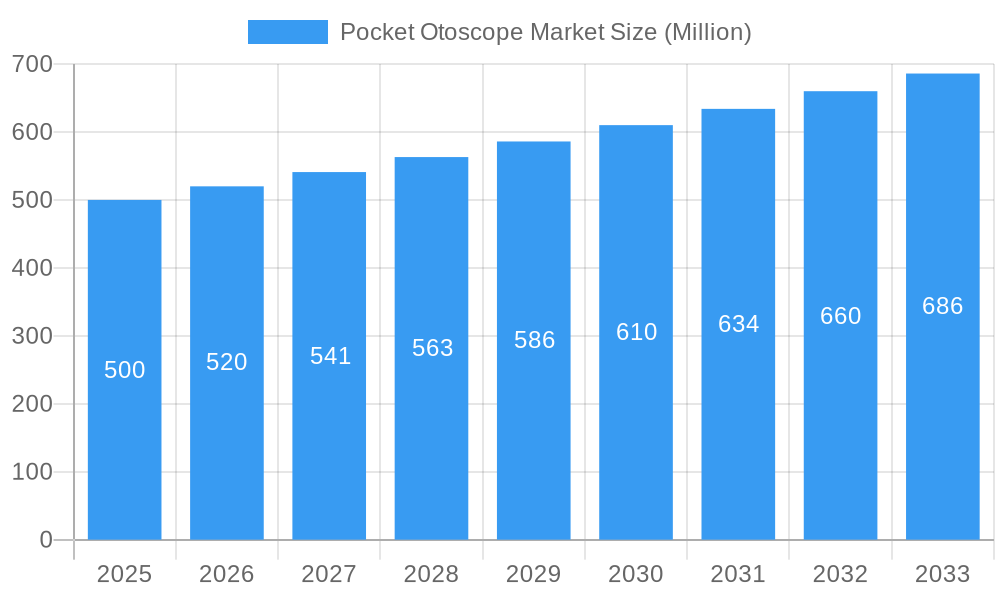 Pocket Otoscope Market Market Size and Forecast (2024-2030)