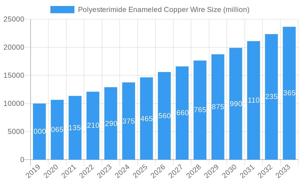 Polyesterimide Enameled Copper Wire Market Size and Forecast (2024-2030)
