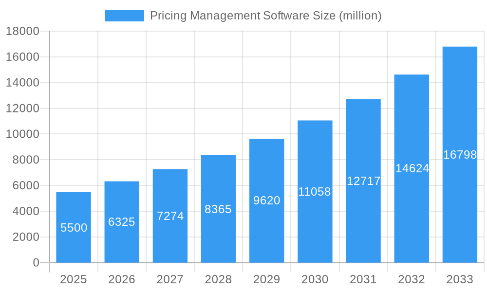 Pricing Management Software Market Size and Forecast (2024-2030)