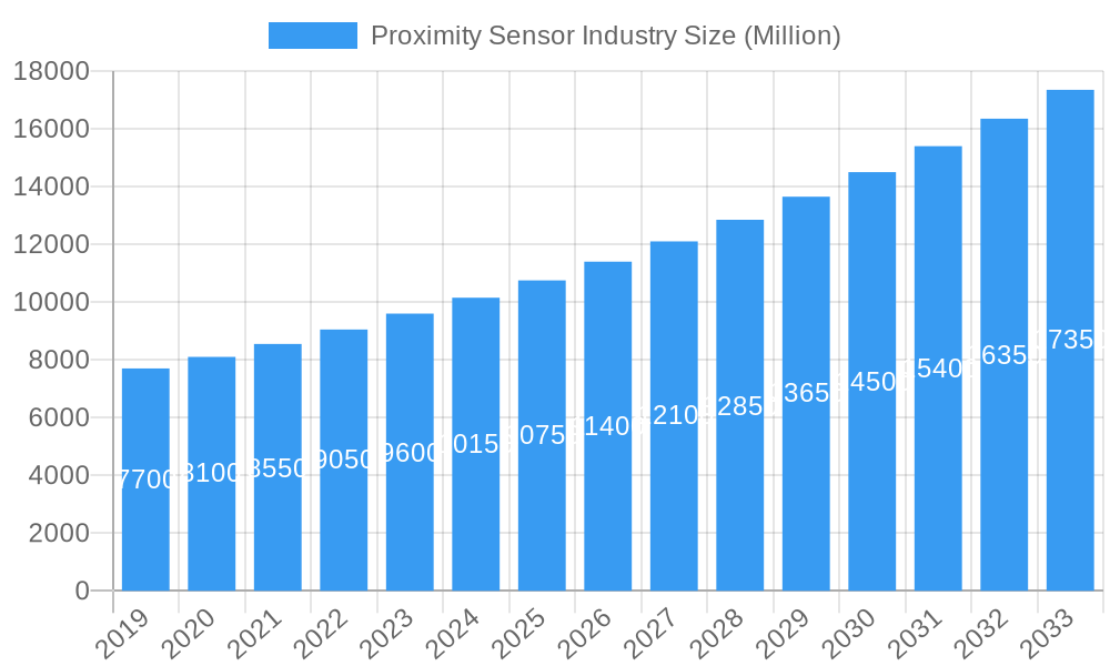Proximity Sensor Industry Market Size and Forecast (2024-2030)