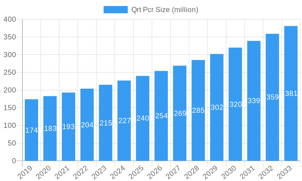 Qrt Pcr Market Size and Forecast (2024-2030)