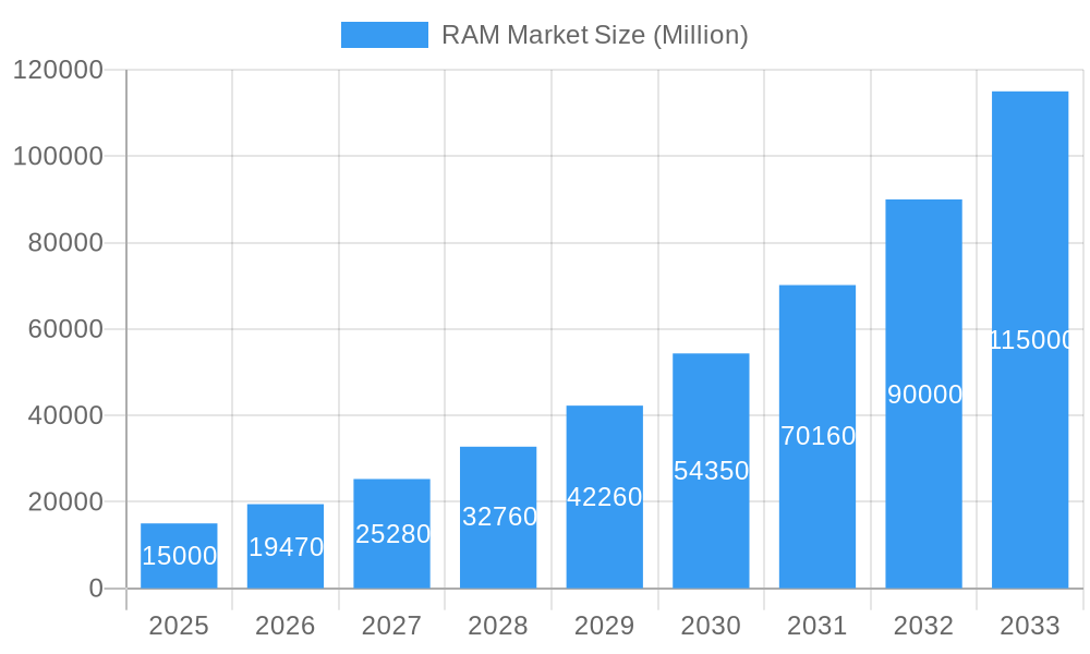 RAM Market Market Size and Forecast (2024-2030)