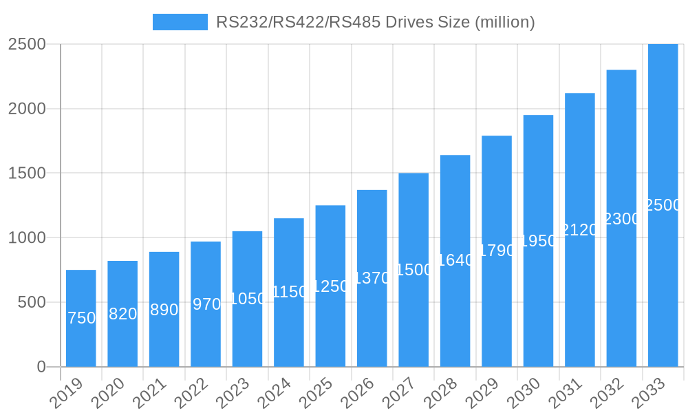 RS232/RS422/RS485 Drives Market Size and Forecast (2024-2030)