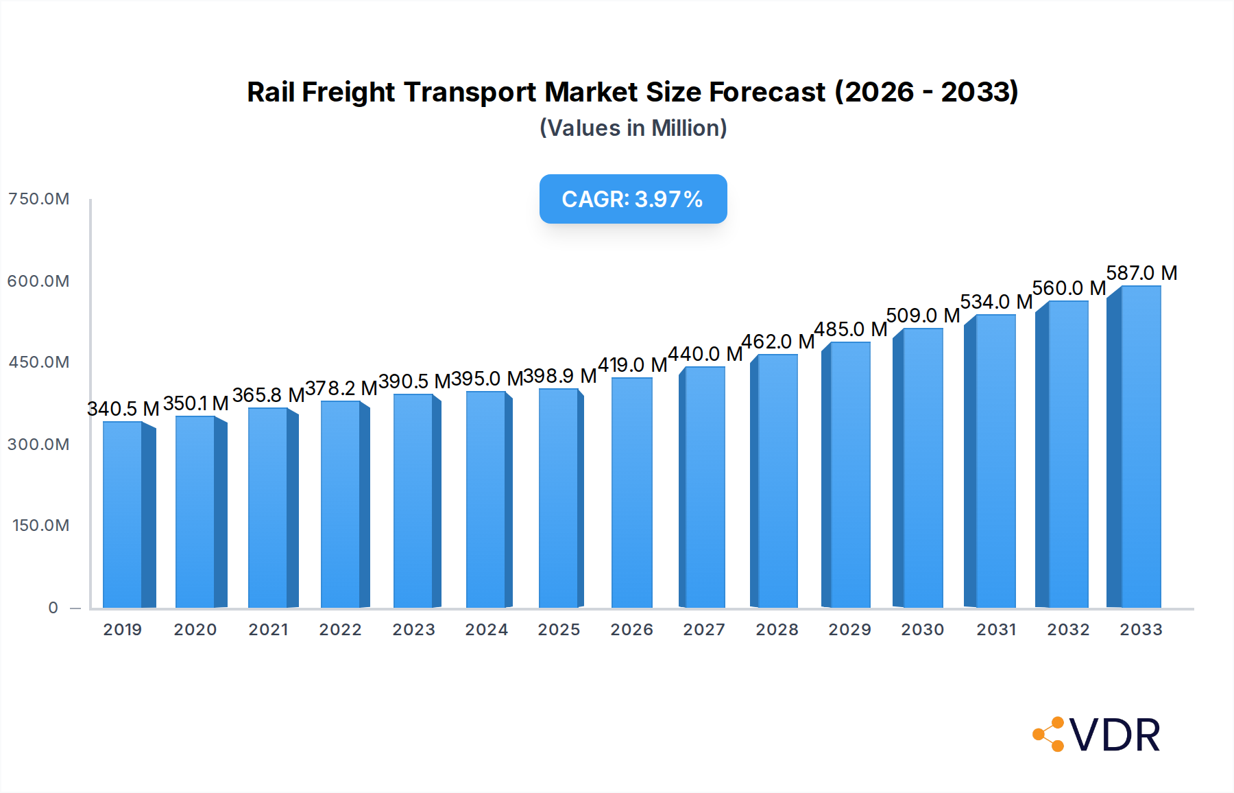Rail Freight Transport Market Market Size and Forecast (2024-2030)