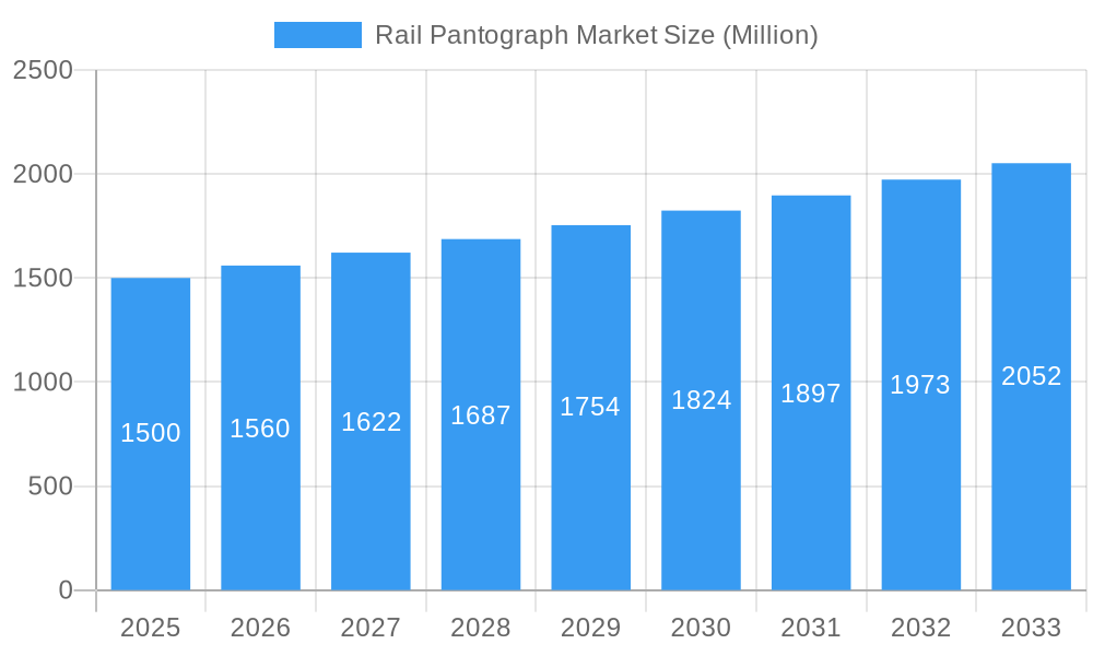 Rail Pantograph Market Market Size and Forecast (2024-2030)