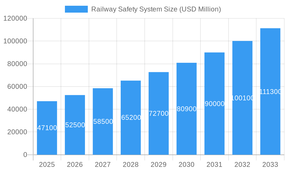 Railway Safety System Market Size and Forecast (2024-2030)