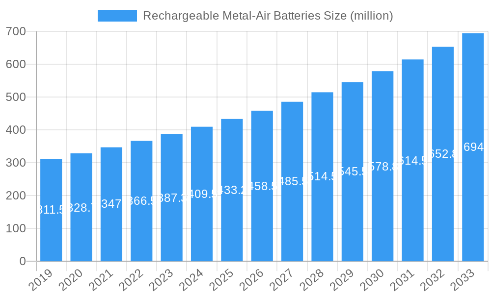 Rechargeable Metal-Air Batteries Market Size and Forecast (2024-2030)