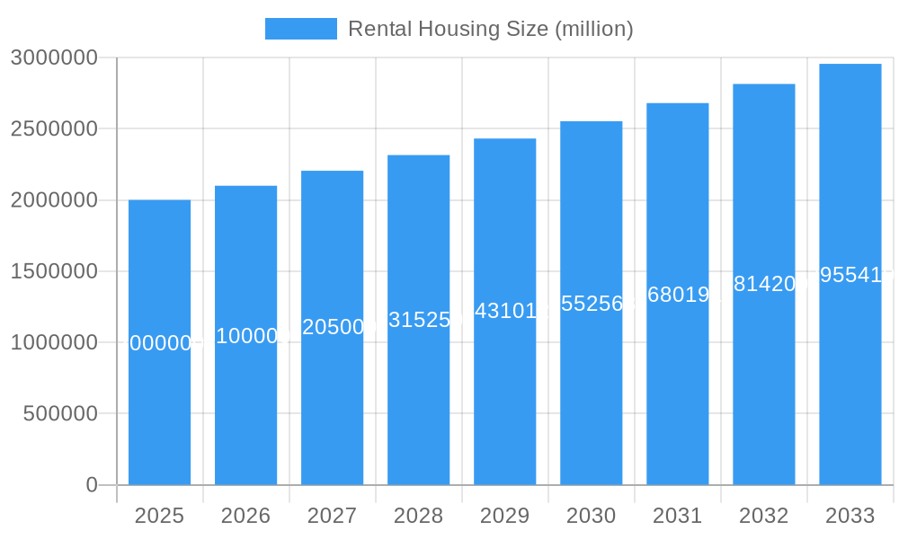 Rental Housing Market Size and Forecast (2024-2030)