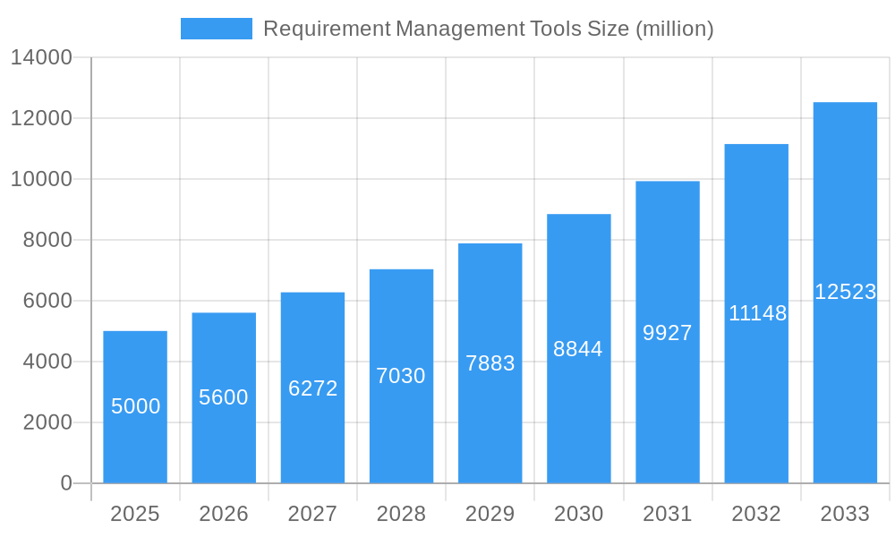 Requirement Management Tools Market Size and Forecast (2024-2030)