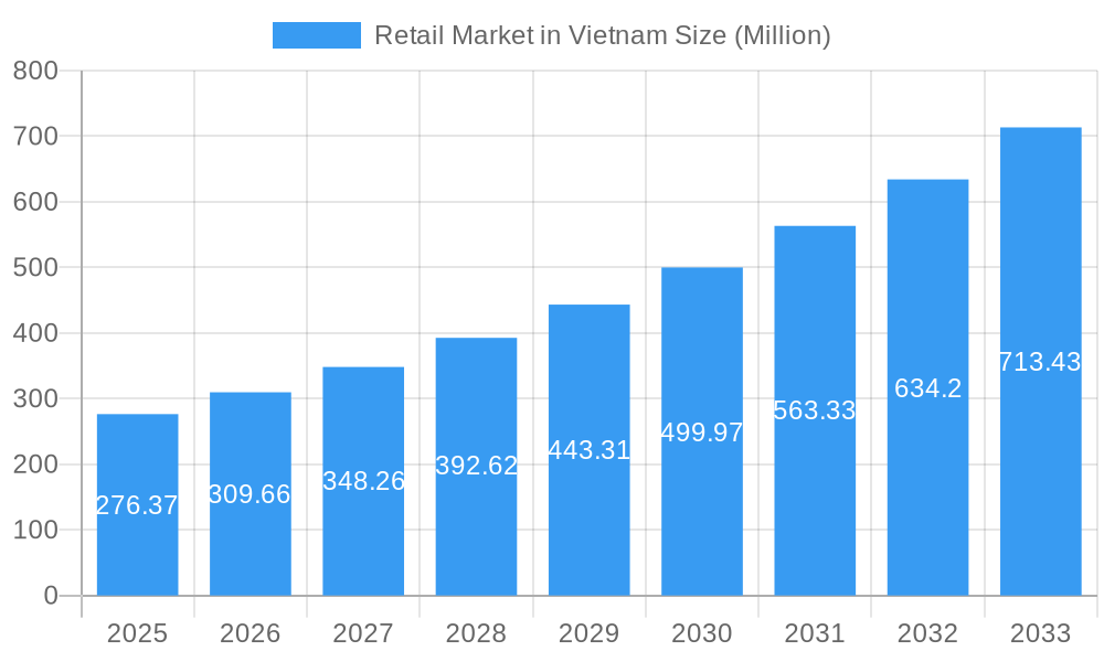 Retail Market in Vietnam Market Size and Forecast (2024-2030)