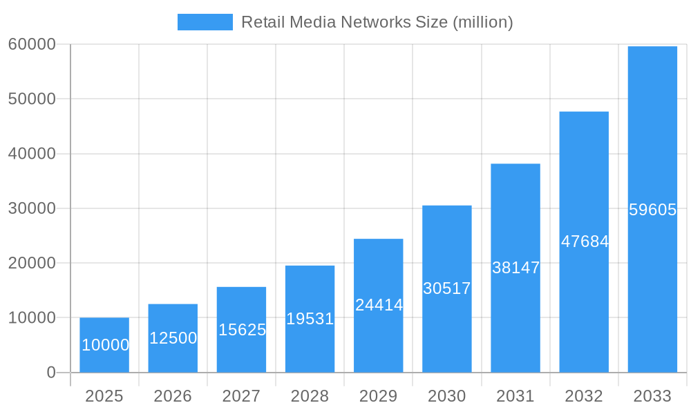 Retail Media Networks Market Size and Forecast (2024-2030)