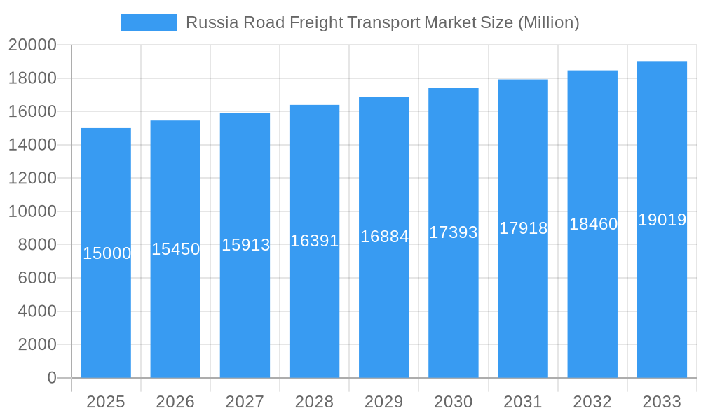 Russia Road Freight Transport Market Market Size and Forecast (2024-2030)