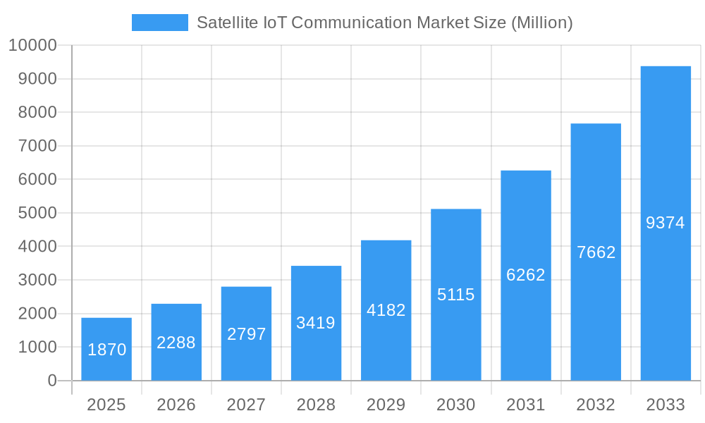 Satellite IoT Communication Market Market Size and Forecast (2024-2030)