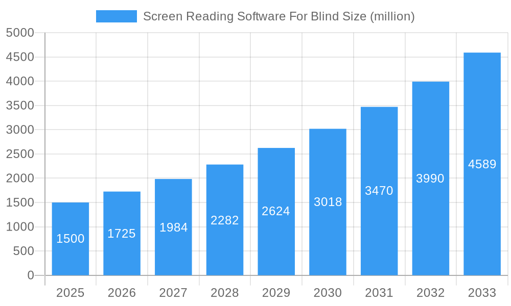 Screen Reading Software For Blind Market Size and Forecast (2024-2030)