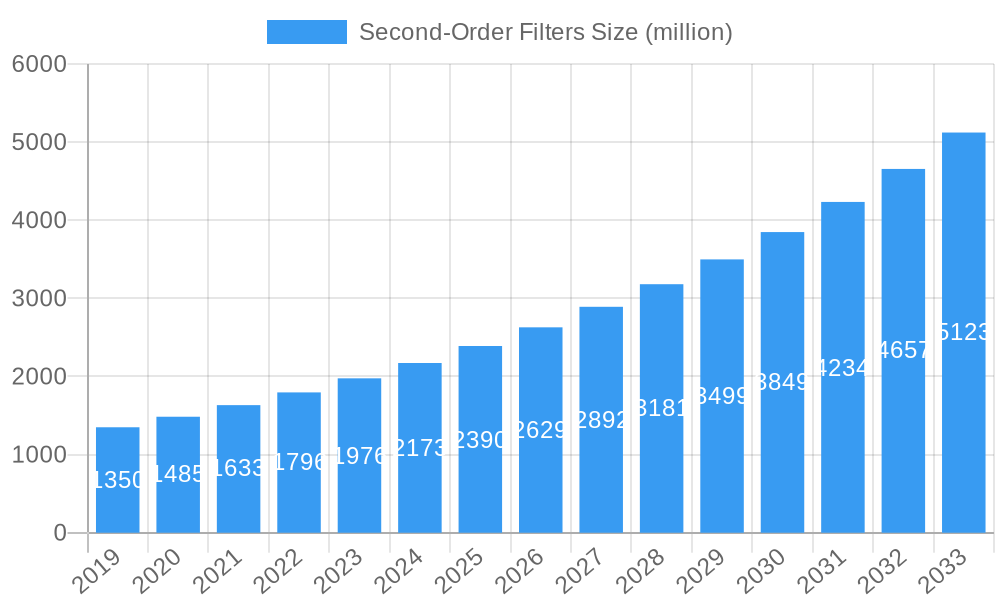 Second-Order Filters Market Size and Forecast (2024-2030)