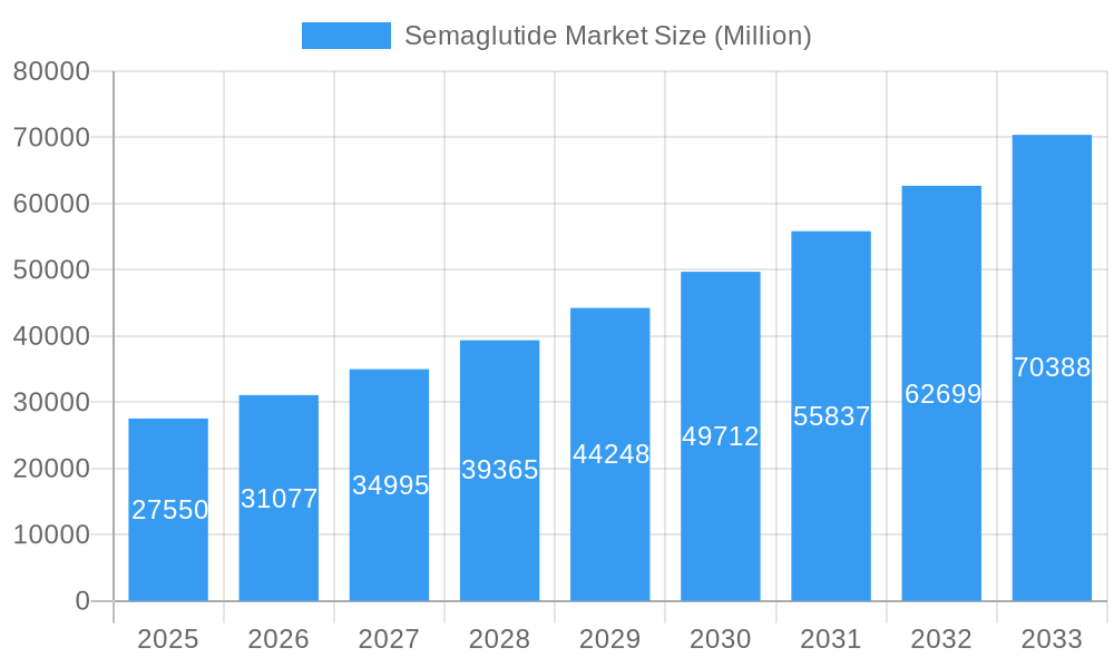 Semaglutide Market Market Size and Forecast (2024-2030)