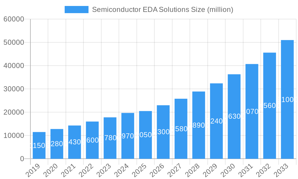 Semiconductor EDA Solutions Market Size and Forecast (2024-2030)