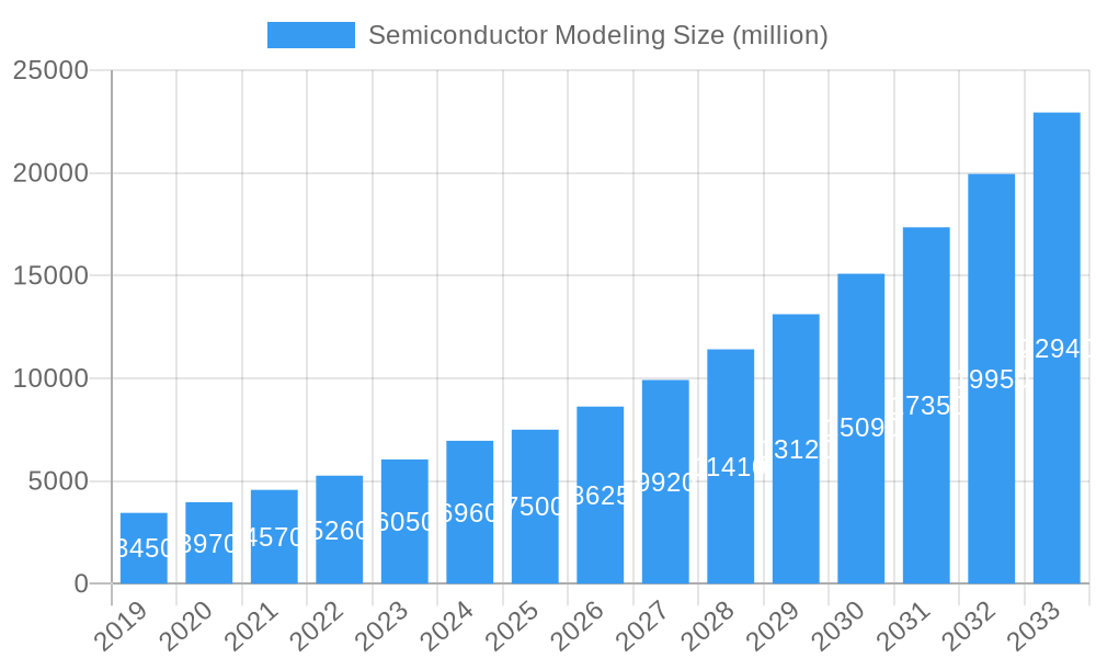 Semiconductor Modeling Market Size and Forecast (2024-2030)