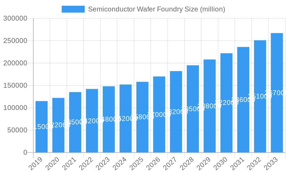 Semiconductor Wafer Foundry Market Size and Forecast (2024-2030)